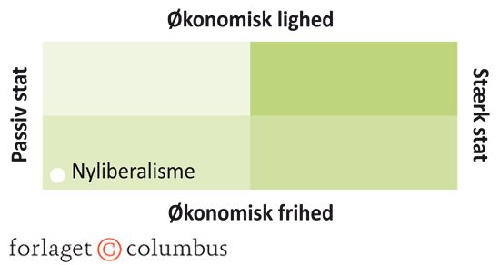 Figur 2.4 Nyliberalismen: stat, frihed og lighed
