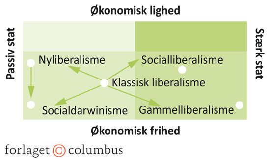 Figur 2.5 Klassisk liberalismes forgreninger: stat, frihed og lighed