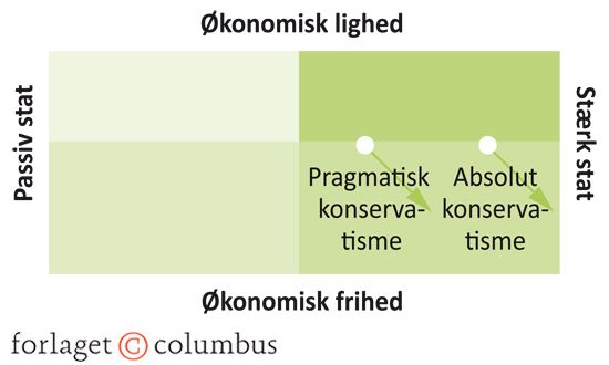 Figur 3.1 Pragmatisk og absolut konservatisme: Stat, frihed og lighed