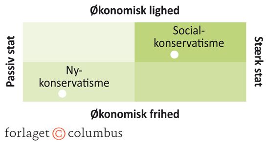 Figur 3.2 Nykonservatisme og socialkonservatisme: Stat, frihed og lighed