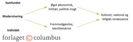 Figur 3.3 Reaktioner på samfundsforandringer