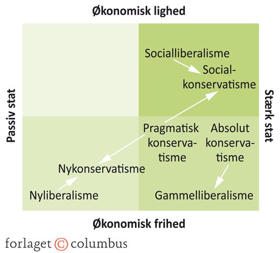 Figur 3.4 Konservatismens forgreninger og fællespræg