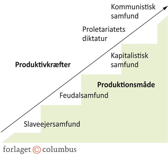 Figur 4.1 Dialektisk materialistisk historieopfattelse