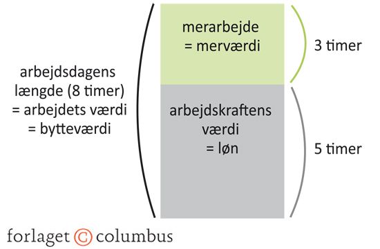 Figur 4.2 Merværdilæren