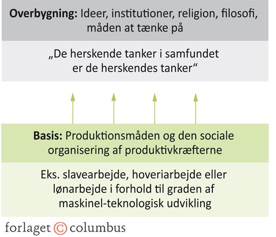 Figur 4.3 Forholdet mellem basis og overbygning