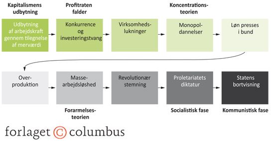 Figur 4.4 Faserne i overgangen fra kapitalisme til kommunisme