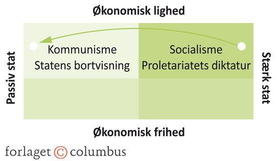 Figur 4.6 Socialisme og kommunisme: Stat, frihed og lighed