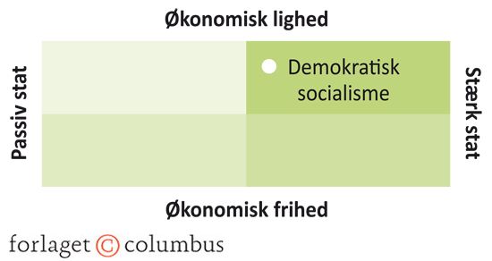 Figur 4.7 Demokratisk socialisme: Stat, frihed og lighed