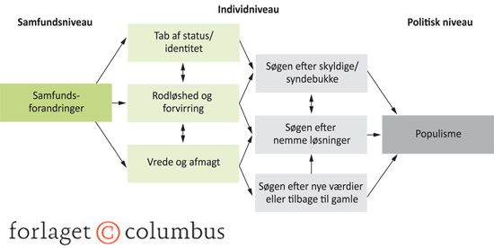 Figur 5.1 Model til forklaring af populisme