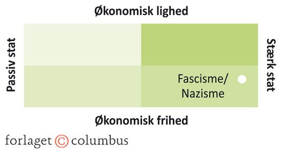 Figur 5.2 Fascisme/nazisme: Stat, frihed og lighed