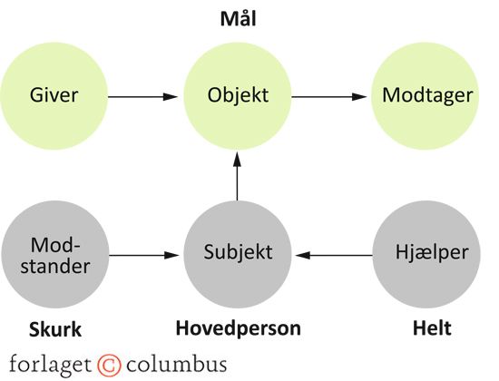 Figur 6.8 Aktantmodellen