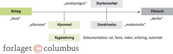 Figur 6.2 Toulmins model til analyse af argumenter