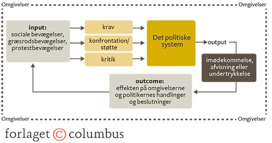 Eastons model for det politiske system 