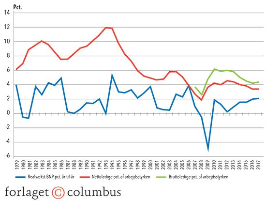 2.6 Realvækst i BNP år til år, nettoledighed og bruttoledighed