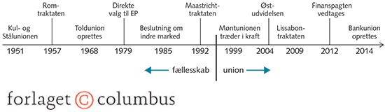 Figur 1.10 Vejen til unionen