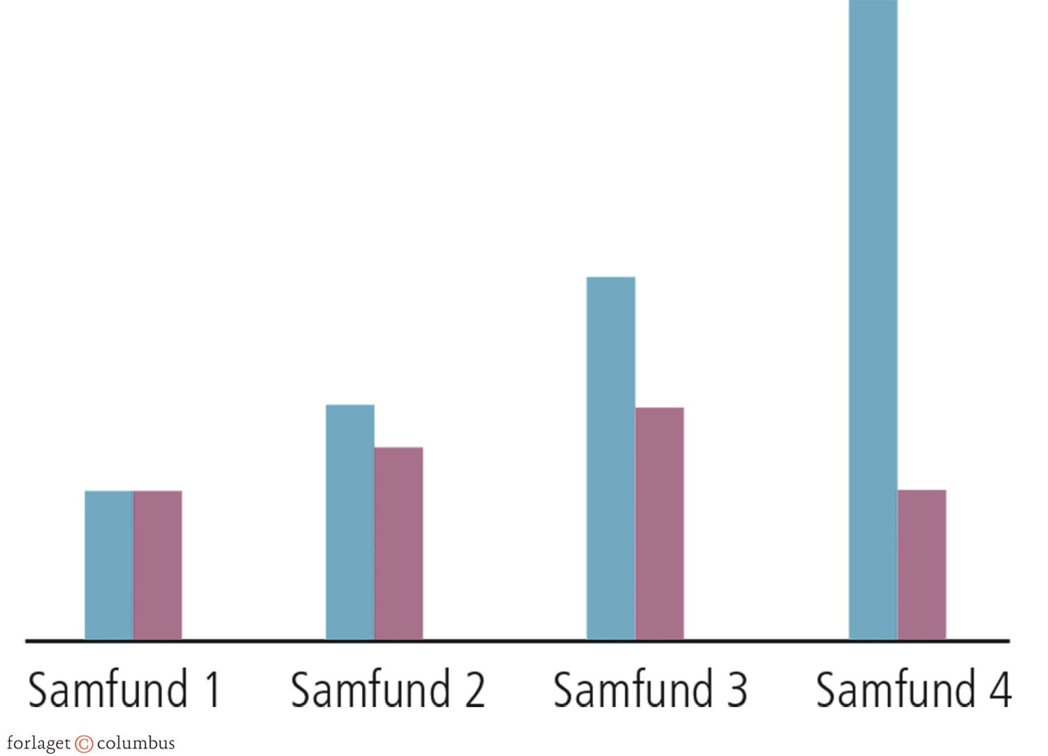 1.10 Fire forskellige samfund med to grupper af borgere (rød og blå)