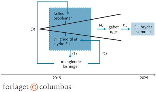 Figur 1.11 Mulig selvforstærkende kurs mod opløsning af EU