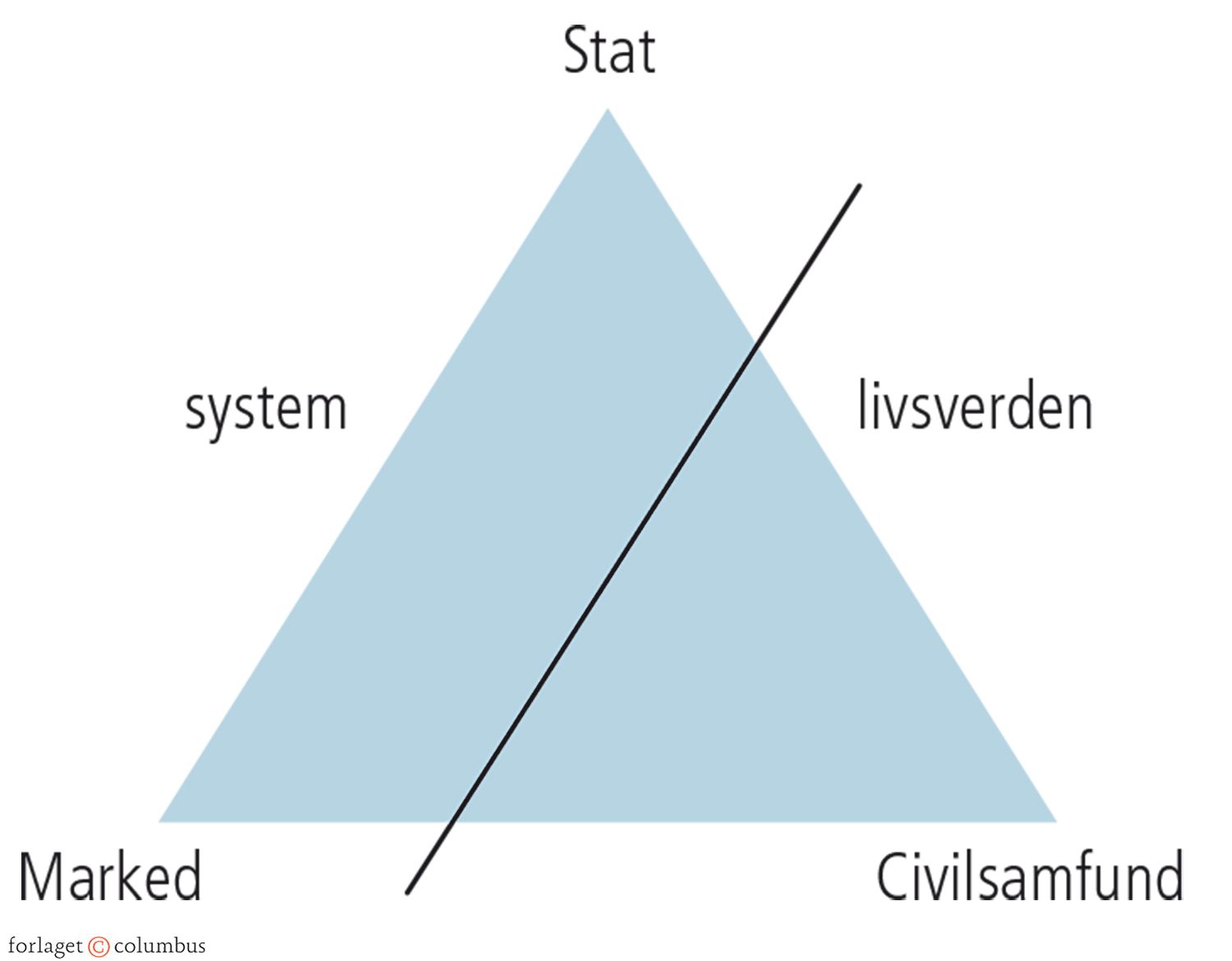 1.12 Habermas' inddeling af system- og livsverdenen