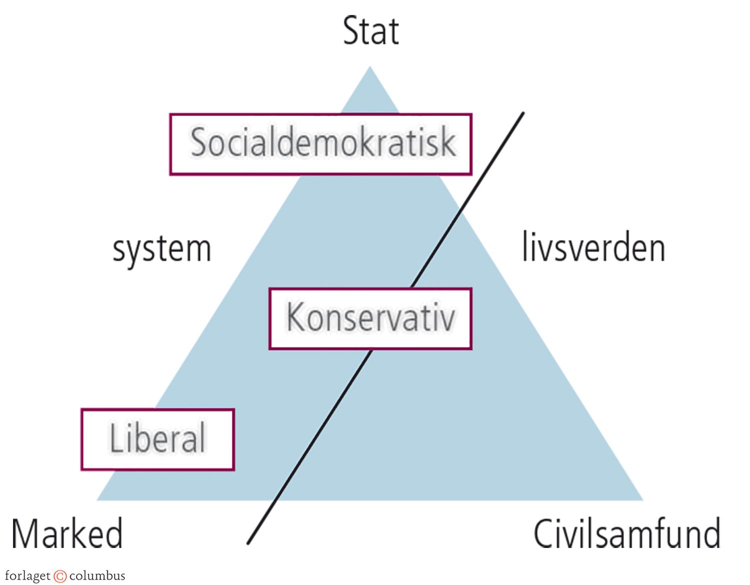 1.13 De tre velfærdsmodellers placering i forhold til Habermas