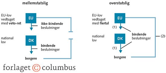 Figur 1.12 Mellemstatslig og overstatslig integration