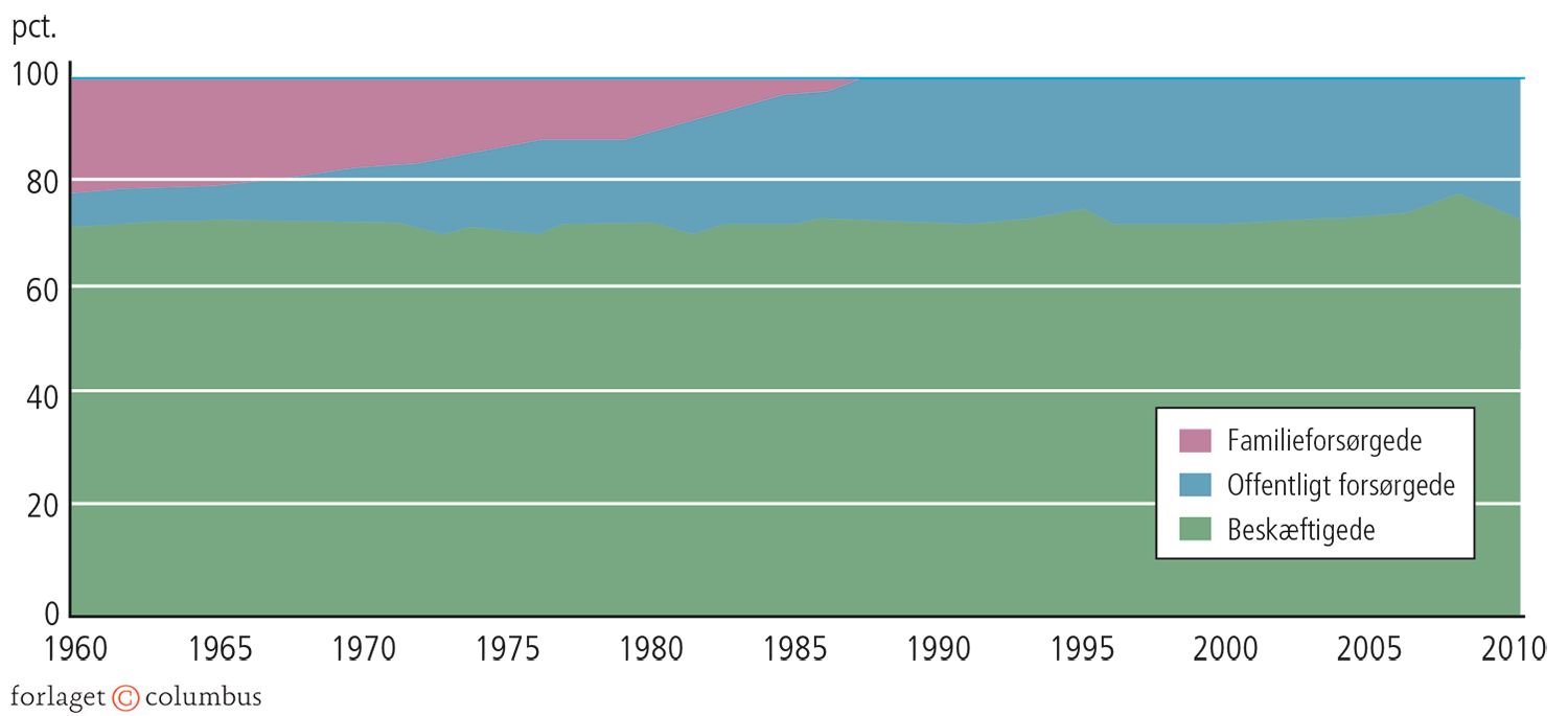1.14 Udvikling i andelen af offentligt forsørgede fra 1960 til 2010