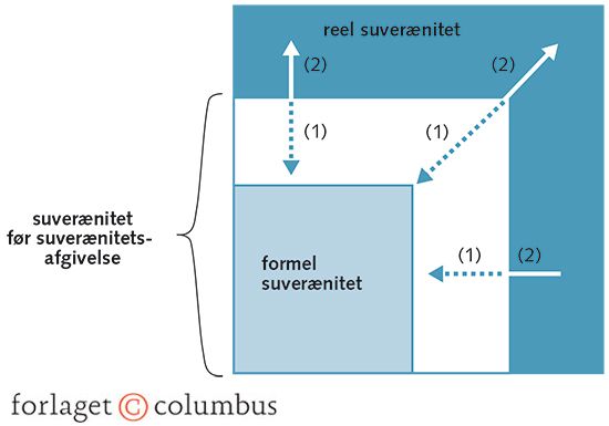 Figur 1.14 Forholdet mellem formel og reel suverænitetsafgivelse