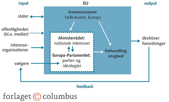 Figur 1.15 EU som politisk system