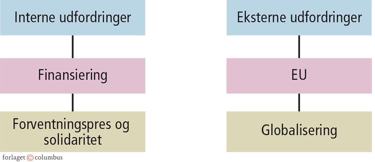 1.15 Interne og eksterne udfordringer for velfærdsstaten