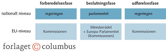 Figur 1.16 Organernes indflydelse i lovgivningsprocessens faser på nationalt og på EU-niveau