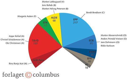 Figur 1.17 Europa-Parlamentets partigrupper 2014-2019: Antal og danske medlemmer
