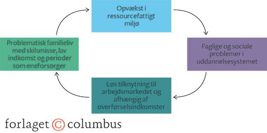 Figur 1.1 Hvordan kan man arve dårlige levekår?