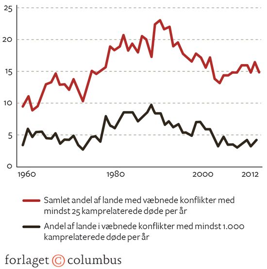 Figur 1.1 Andel i procent af verdens lande i væbnede konflikter 1960-2012