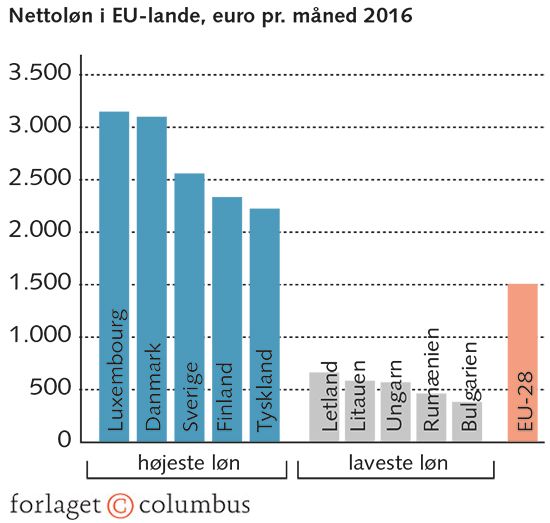 Figur 1.22 Økonomiske forskelle mellem EU-lande. 2016