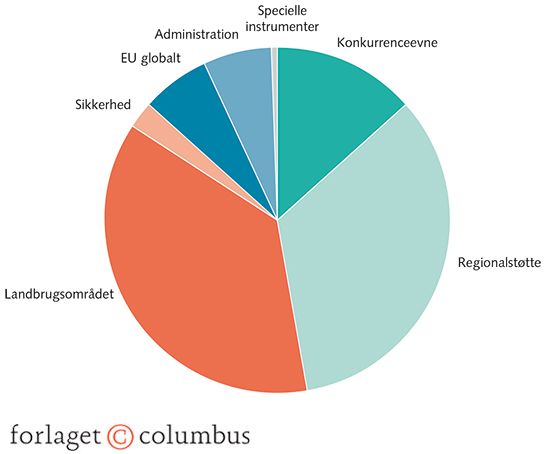 Figur 1.25 EU's budget 2017