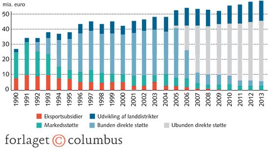 Figur 1.26 Udvikligen i EU's landbrugsstøtte 1980-2013