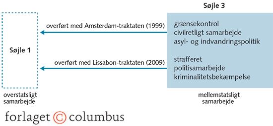 Figur 1.28 Retsområdet gøres overstatslig
