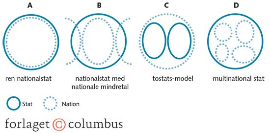 Figur 1.3 Forskellen mellem stat og nation