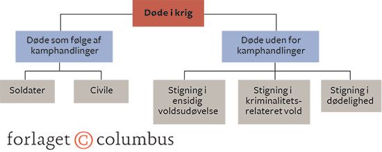 Figur 1.2 Døde som følge af krig