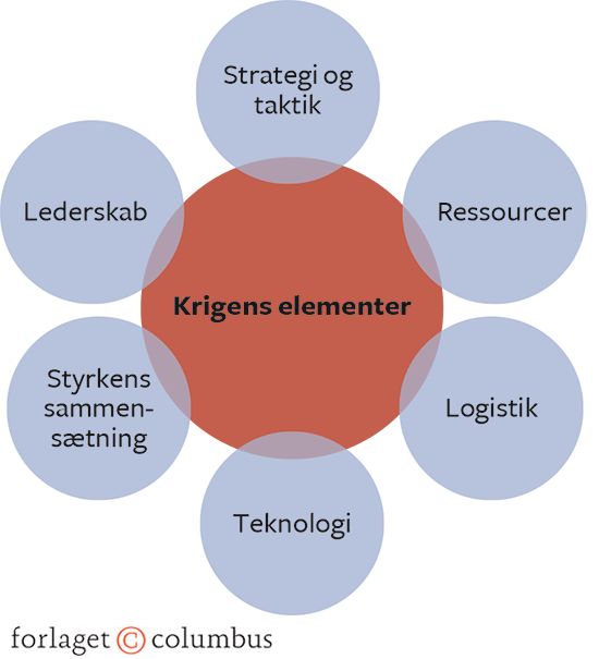 Figur 1.3 Krigens elementer