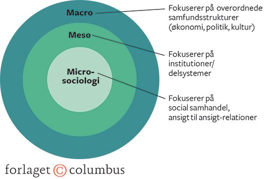 Figur 1.4 Makro-, meso- og mikrosociologi