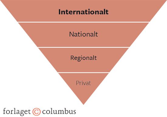 Figur 1.5 Model for erindringsniveauer