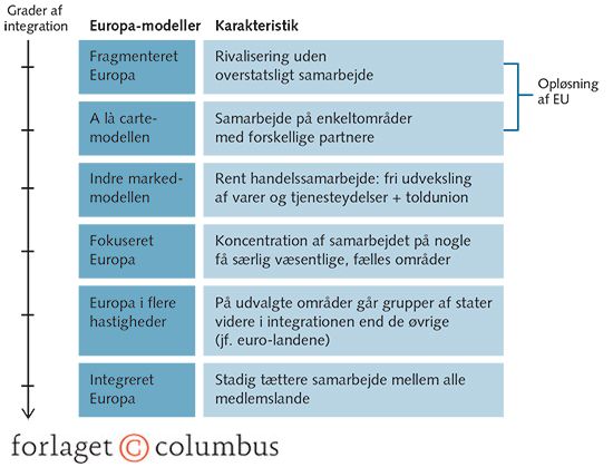 Figur 1.8 Modeller for fremtidens politiske Europa