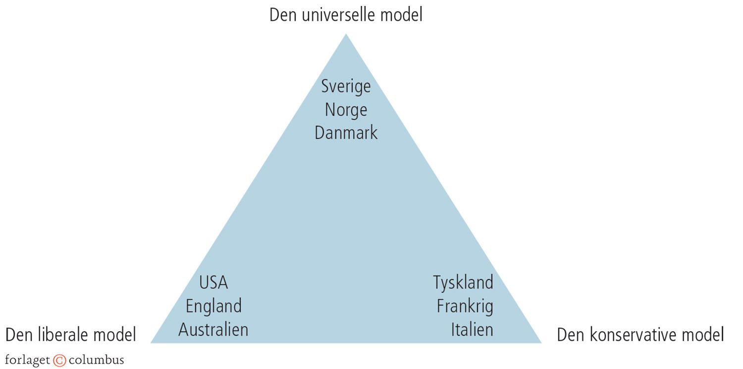 1.8 Oversigt over lande og typer af velfærdsmodel