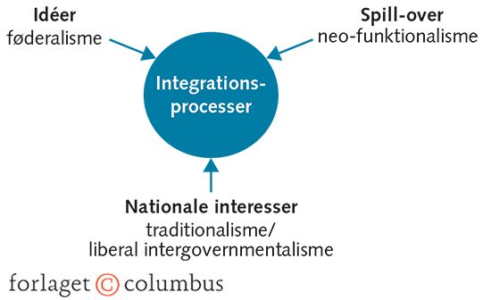 Figur 1.9 Tre forklaringer på integrationen