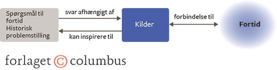 Figur 10: Historisk metode 1