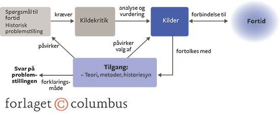 Figur 13: Historisk metode 3