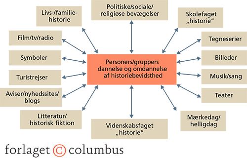 Dannelse af historiebevidsthed
