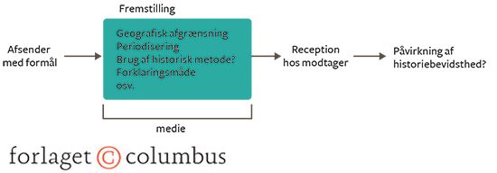Figur 15: Model: Fremstilling af historie