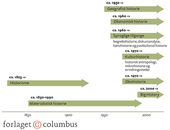 Figur 18: Den moderne historieskrivnings historie
