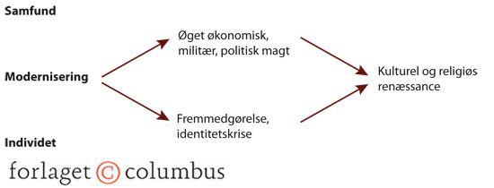 1: Modernisering og kulturel genkomst